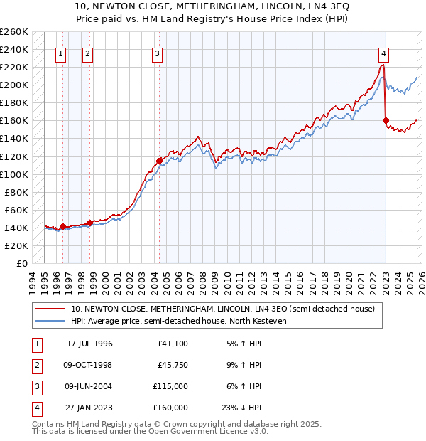 10, NEWTON CLOSE, METHERINGHAM, LINCOLN, LN4 3EQ: Price paid vs HM Land Registry's House Price Index