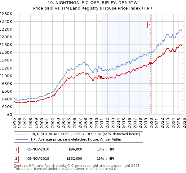 10, NIGHTINGALE CLOSE, RIPLEY, DE5 3TW: Price paid vs HM Land Registry's House Price Index