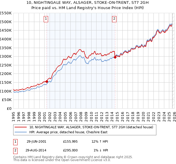 10, NIGHTINGALE WAY, ALSAGER, STOKE-ON-TRENT, ST7 2GH: Price paid vs HM Land Registry's House Price Index