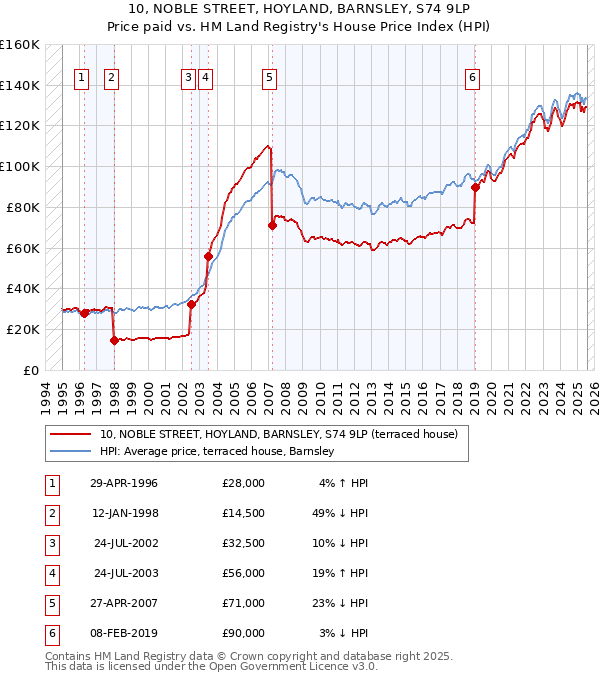 10, NOBLE STREET, HOYLAND, BARNSLEY, S74 9LP: Price paid vs HM Land Registry's House Price Index