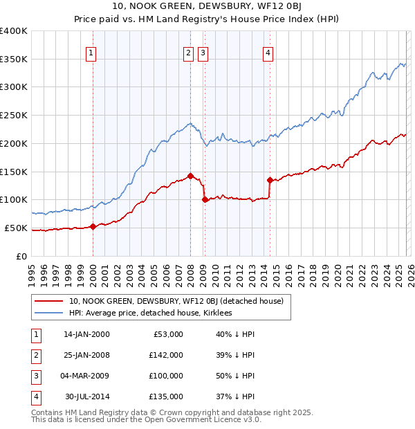10, NOOK GREEN, DEWSBURY, WF12 0BJ: Price paid vs HM Land Registry's House Price Index