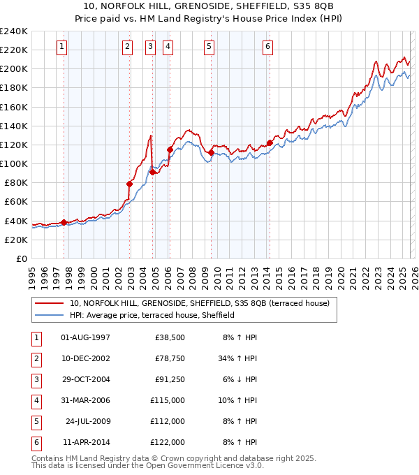 10, NORFOLK HILL, GRENOSIDE, SHEFFIELD, S35 8QB: Price paid vs HM Land Registry's House Price Index