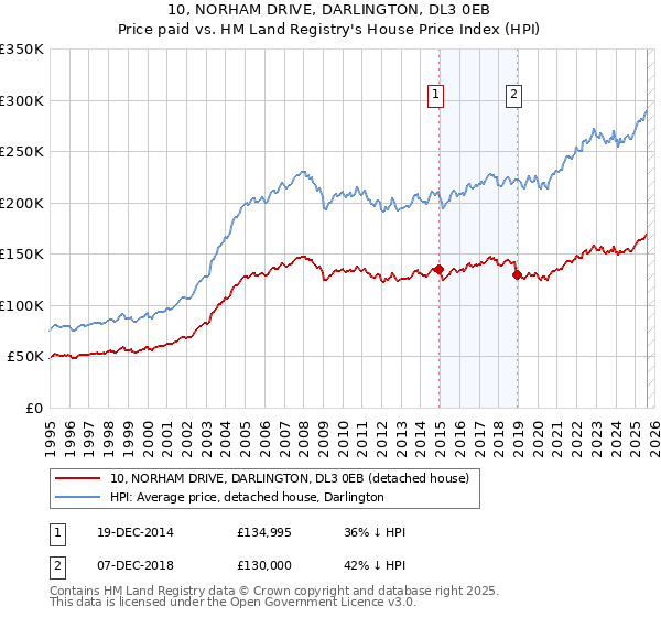 10, NORHAM DRIVE, DARLINGTON, DL3 0EB: Price paid vs HM Land Registry's House Price Index