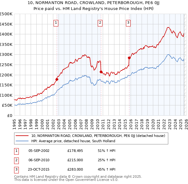 10, NORMANTON ROAD, CROWLAND, PETERBOROUGH, PE6 0JJ: Price paid vs HM Land Registry's House Price Index