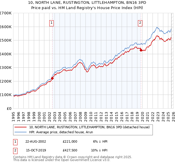 10, NORTH LANE, RUSTINGTON, LITTLEHAMPTON, BN16 3PD: Price paid vs HM Land Registry's House Price Index