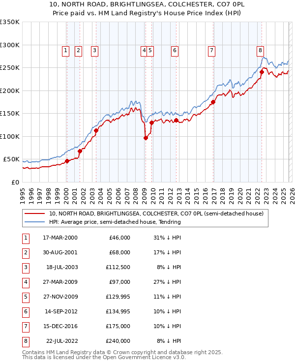 10, NORTH ROAD, BRIGHTLINGSEA, COLCHESTER, CO7 0PL: Price paid vs HM Land Registry's House Price Index