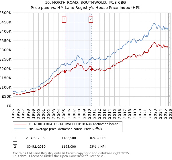 10, NORTH ROAD, SOUTHWOLD, IP18 6BG: Price paid vs HM Land Registry's House Price Index