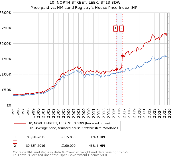 10, NORTH STREET, LEEK, ST13 8DW: Price paid vs HM Land Registry's House Price Index