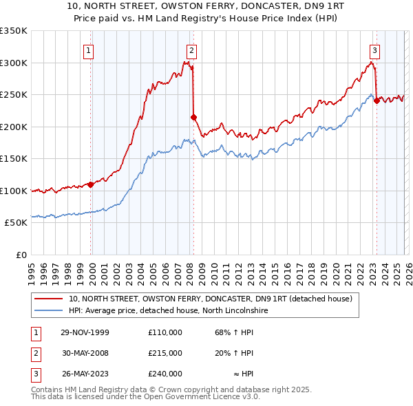 10, NORTH STREET, OWSTON FERRY, DONCASTER, DN9 1RT: Price paid vs HM Land Registry's House Price Index
