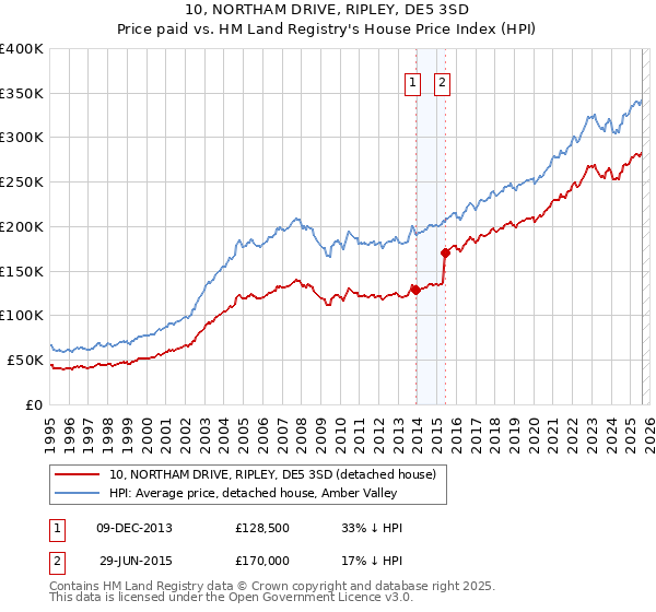 10, NORTHAM DRIVE, RIPLEY, DE5 3SD: Price paid vs HM Land Registry's House Price Index