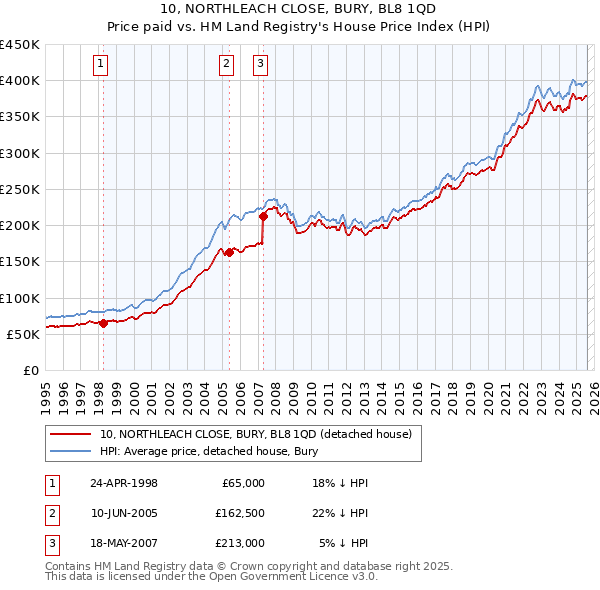 10, NORTHLEACH CLOSE, BURY, BL8 1QD: Price paid vs HM Land Registry's House Price Index