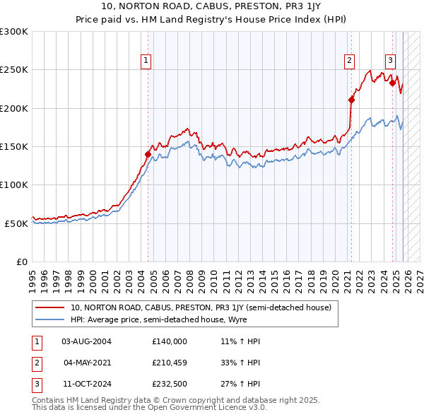 10, NORTON ROAD, CABUS, PRESTON, PR3 1JY: Price paid vs HM Land Registry's House Price Index