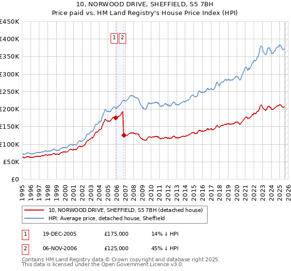 10, NORWOOD DRIVE, SHEFFIELD, S5 7BH: Price paid vs HM Land Registry's House Price Index