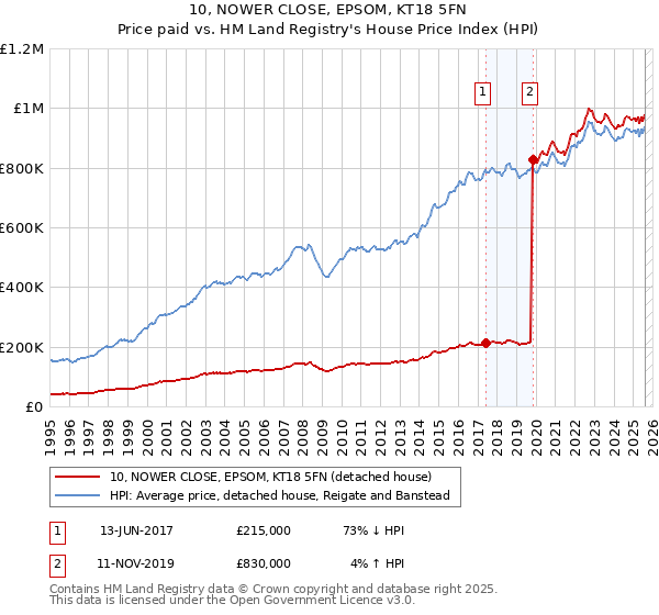 10, NOWER CLOSE, EPSOM, KT18 5FN: Price paid vs HM Land Registry's House Price Index