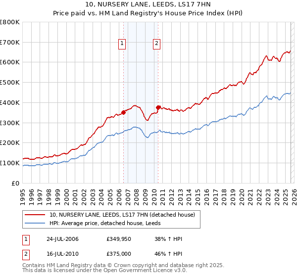 10, NURSERY LANE, LEEDS, LS17 7HN: Price paid vs HM Land Registry's House Price Index