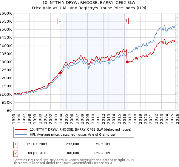 10, NYTH Y DRYW, RHOOSE, BARRY, CF62 3LW: Price paid vs HM Land Registry's House Price Index