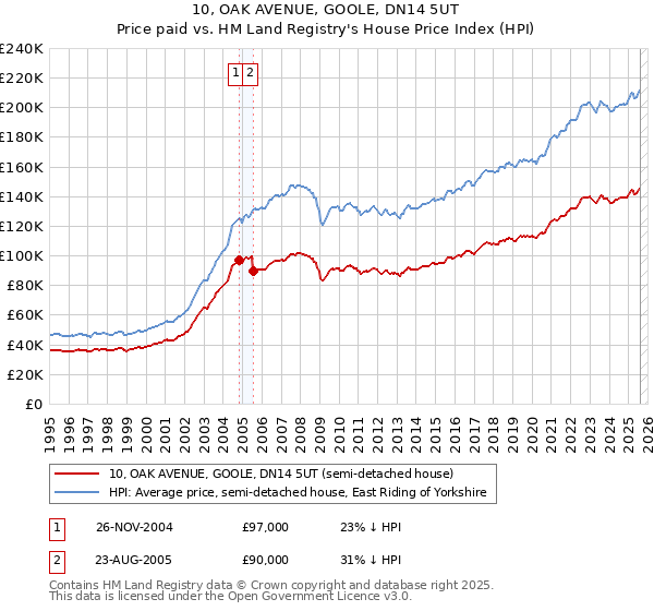 10, OAK AVENUE, GOOLE, DN14 5UT: Price paid vs HM Land Registry's House Price Index