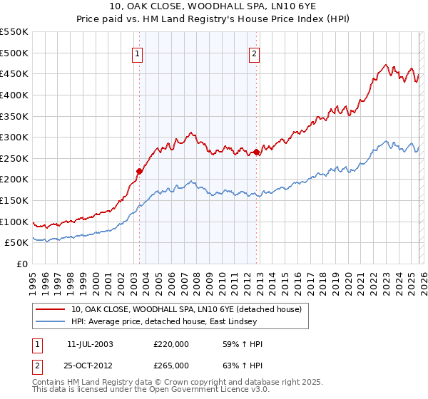 10, OAK CLOSE, WOODHALL SPA, LN10 6YE: Price paid vs HM Land Registry's House Price Index