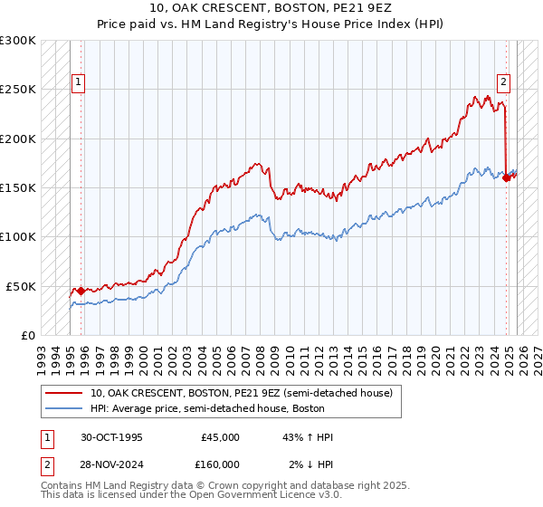 10, OAK CRESCENT, BOSTON, PE21 9EZ: Price paid vs HM Land Registry's House Price Index