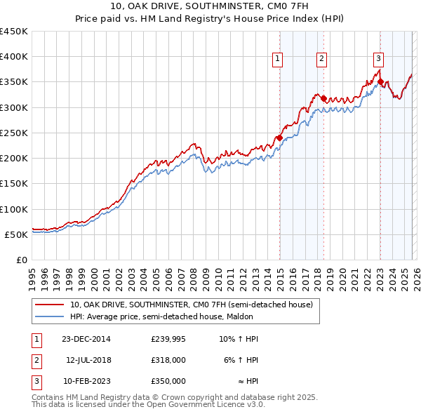 10, OAK DRIVE, SOUTHMINSTER, CM0 7FH: Price paid vs HM Land Registry's House Price Index