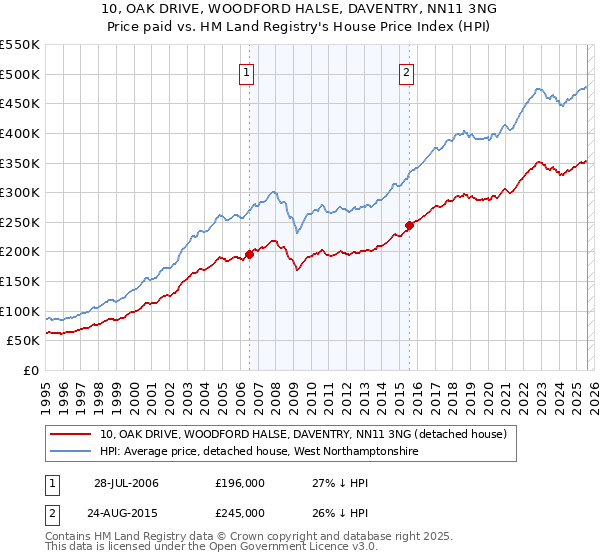 10, OAK DRIVE, WOODFORD HALSE, DAVENTRY, NN11 3NG: Price paid vs HM Land Registry's House Price Index
