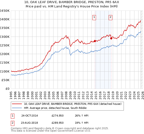 10, OAK LEAF DRIVE, BAMBER BRIDGE, PRESTON, PR5 6AX: Price paid vs HM Land Registry's House Price Index