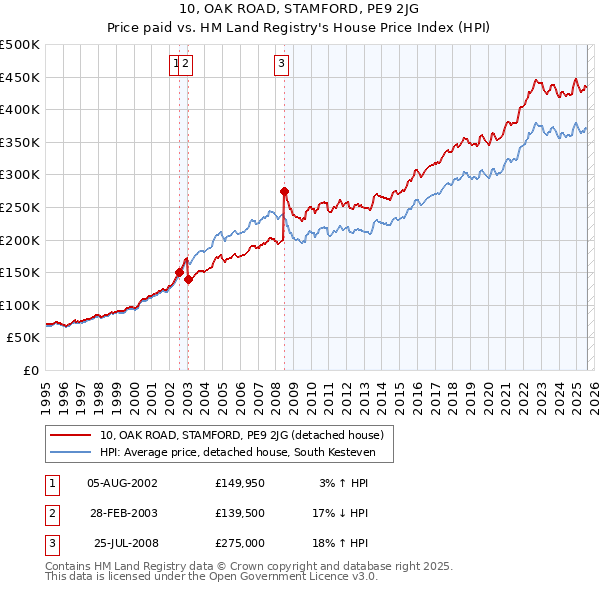 10, OAK ROAD, STAMFORD, PE9 2JG: Price paid vs HM Land Registry's House Price Index