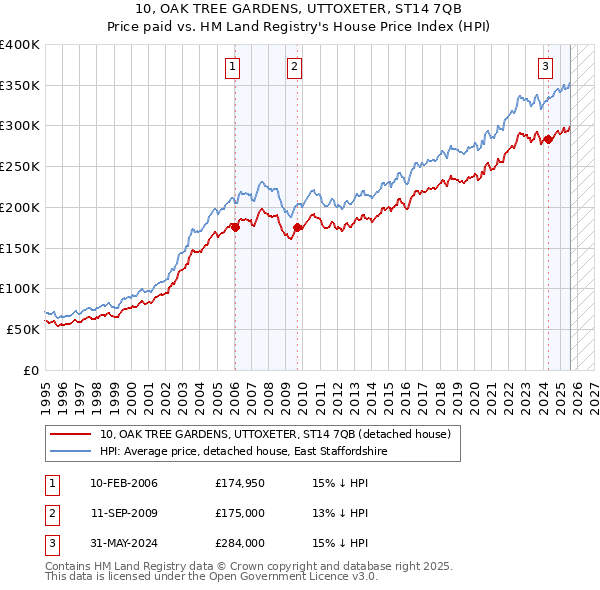 10, OAK TREE GARDENS, UTTOXETER, ST14 7QB: Price paid vs HM Land Registry's House Price Index