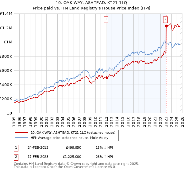10, OAK WAY, ASHTEAD, KT21 1LQ: Price paid vs HM Land Registry's House Price Index