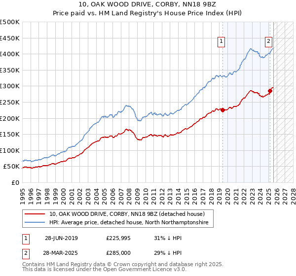 10, OAK WOOD DRIVE, CORBY, NN18 9BZ: Price paid vs HM Land Registry's House Price Index