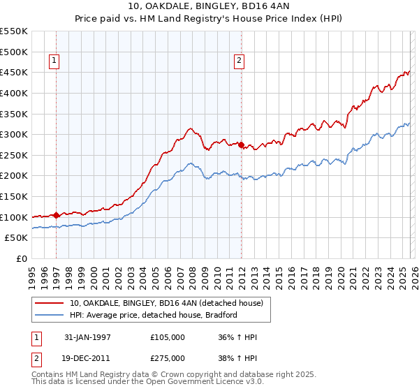 10, OAKDALE, BINGLEY, BD16 4AN: Price paid vs HM Land Registry's House Price Index