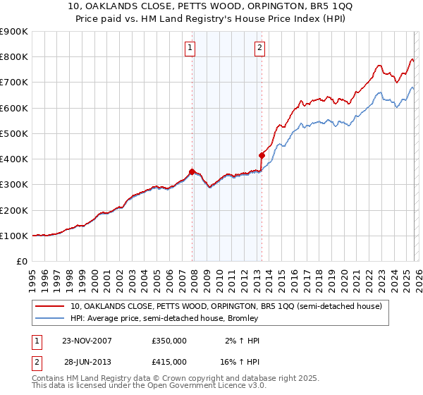 10, OAKLANDS CLOSE, PETTS WOOD, ORPINGTON, BR5 1QQ: Price paid vs HM Land Registry's House Price Index