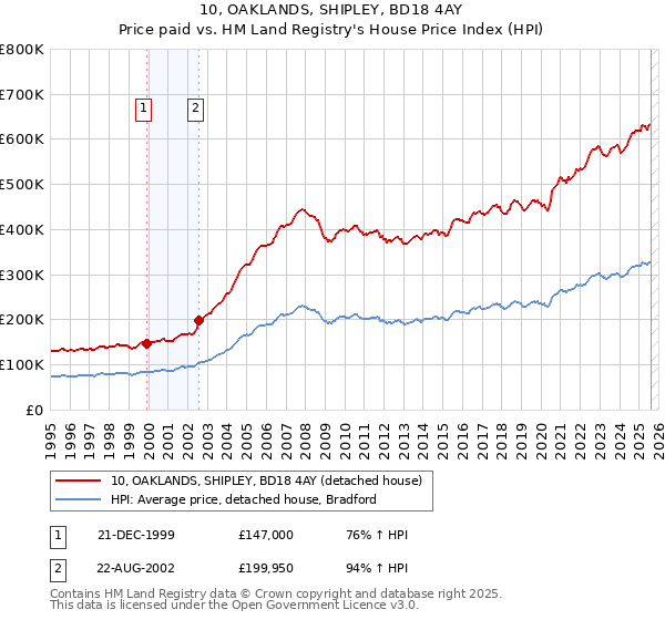 10, OAKLANDS, SHIPLEY, BD18 4AY: Price paid vs HM Land Registry's House Price Index