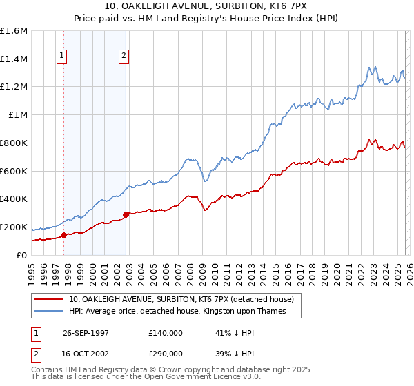 10, OAKLEIGH AVENUE, SURBITON, KT6 7PX: Price paid vs HM Land Registry's House Price Index