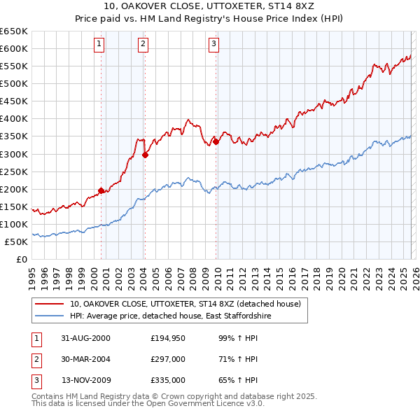 10, OAKOVER CLOSE, UTTOXETER, ST14 8XZ: Price paid vs HM Land Registry's House Price Index