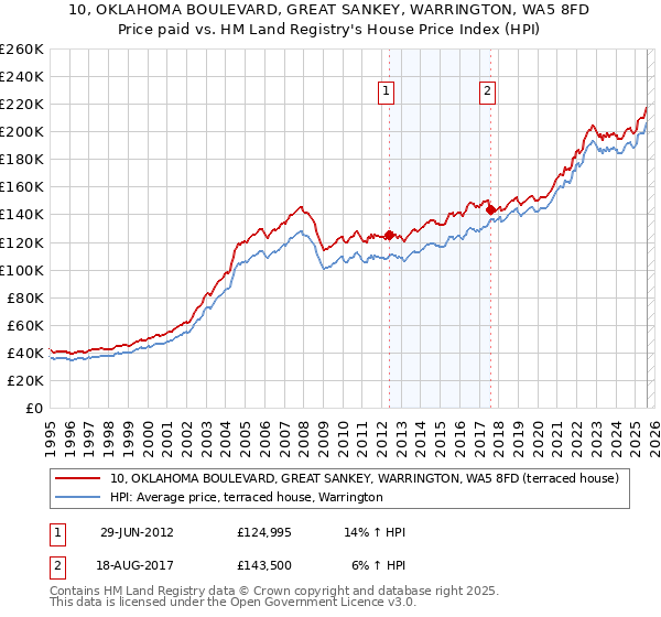 10, OKLAHOMA BOULEVARD, GREAT SANKEY, WARRINGTON, WA5 8FD: Price paid vs HM Land Registry's House Price Index