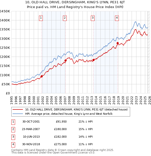 10, OLD HALL DRIVE, DERSINGHAM, KING'S LYNN, PE31 6JT: Price paid vs HM Land Registry's House Price Index