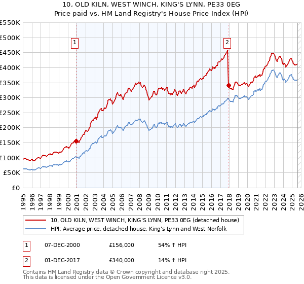 10, OLD KILN, WEST WINCH, KING'S LYNN, PE33 0EG: Price paid vs HM Land Registry's House Price Index