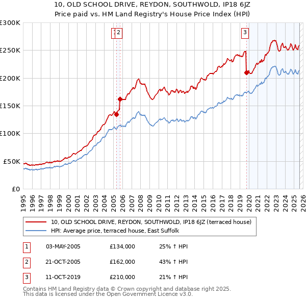 10, OLD SCHOOL DRIVE, REYDON, SOUTHWOLD, IP18 6JZ: Price paid vs HM Land Registry's House Price Index