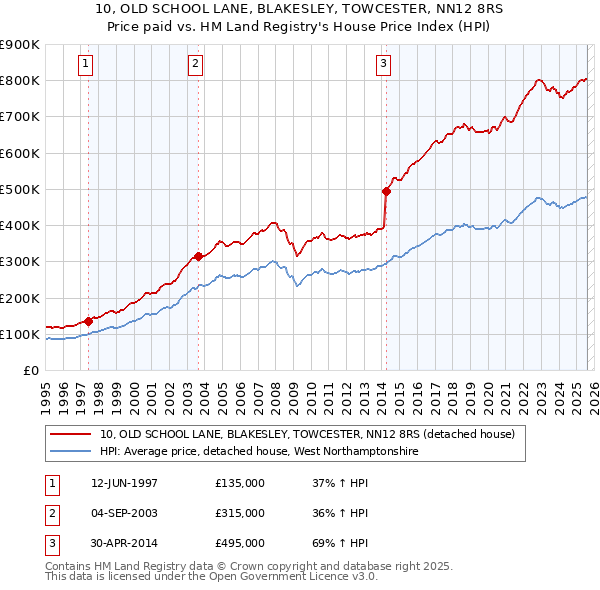 10, OLD SCHOOL LANE, BLAKESLEY, TOWCESTER, NN12 8RS: Price paid vs HM Land Registry's House Price Index