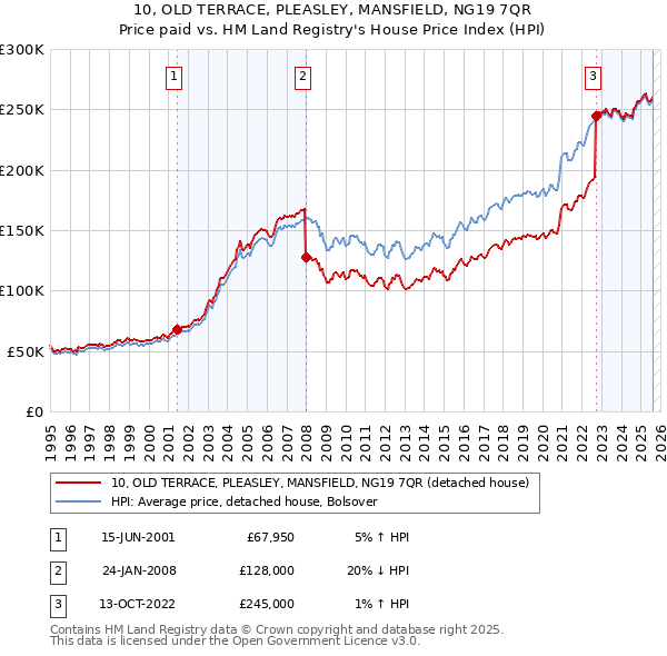 10, OLD TERRACE, PLEASLEY, MANSFIELD, NG19 7QR: Price paid vs HM Land Registry's House Price Index