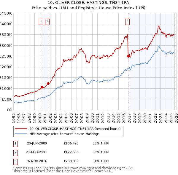 10, OLIVER CLOSE, HASTINGS, TN34 1RA: Price paid vs HM Land Registry's House Price Index