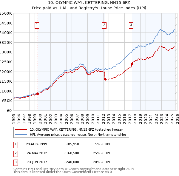 10, OLYMPIC WAY, KETTERING, NN15 6FZ: Price paid vs HM Land Registry's House Price Index