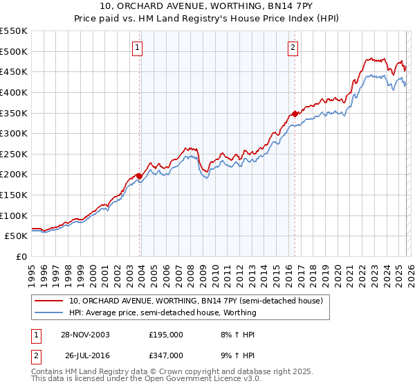 10, ORCHARD AVENUE, WORTHING, BN14 7PY: Price paid vs HM Land Registry's House Price Index