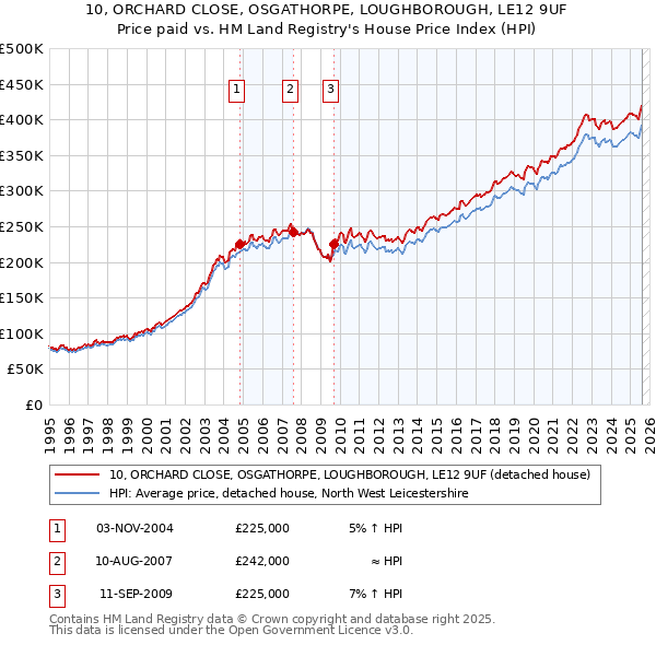 10, ORCHARD CLOSE, OSGATHORPE, LOUGHBOROUGH, LE12 9UF: Price paid vs HM Land Registry's House Price Index