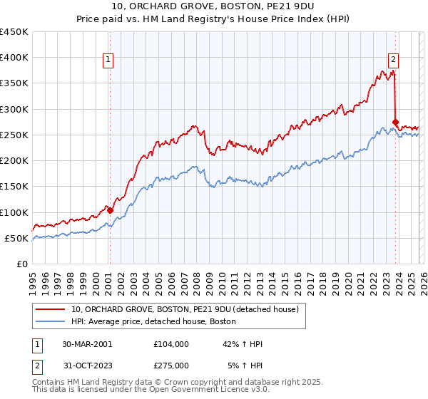 10, ORCHARD GROVE, BOSTON, PE21 9DU: Price paid vs HM Land Registry's House Price Index