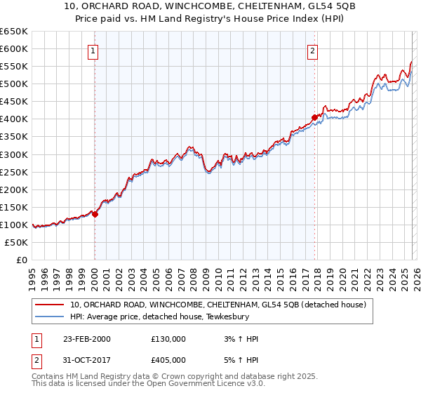 10, ORCHARD ROAD, WINCHCOMBE, CHELTENHAM, GL54 5QB: Price paid vs HM Land Registry's House Price Index