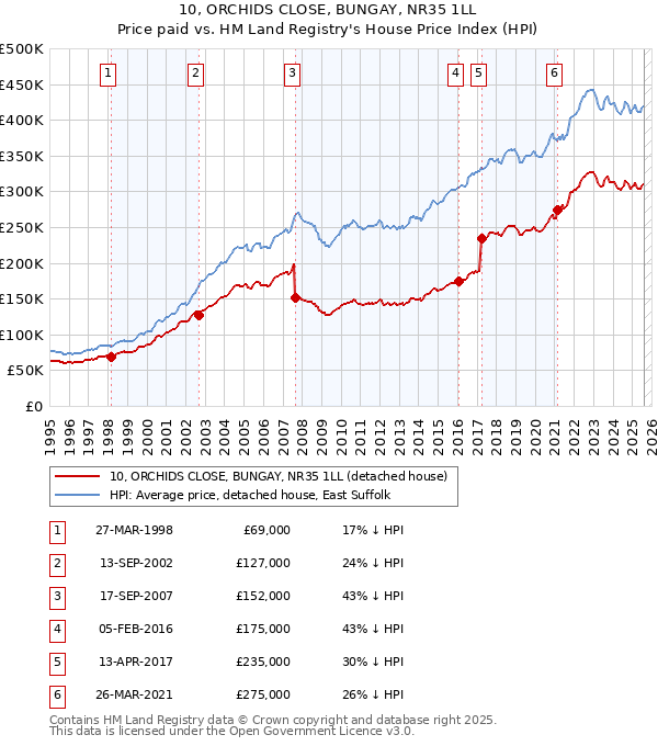 10, ORCHIDS CLOSE, BUNGAY, NR35 1LL: Price paid vs HM Land Registry's House Price Index