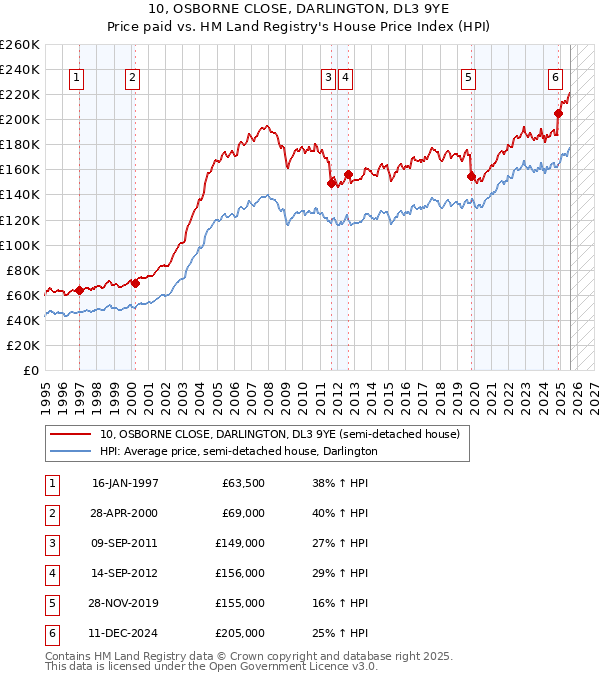 10, OSBORNE CLOSE, DARLINGTON, DL3 9YE: Price paid vs HM Land Registry's House Price Index