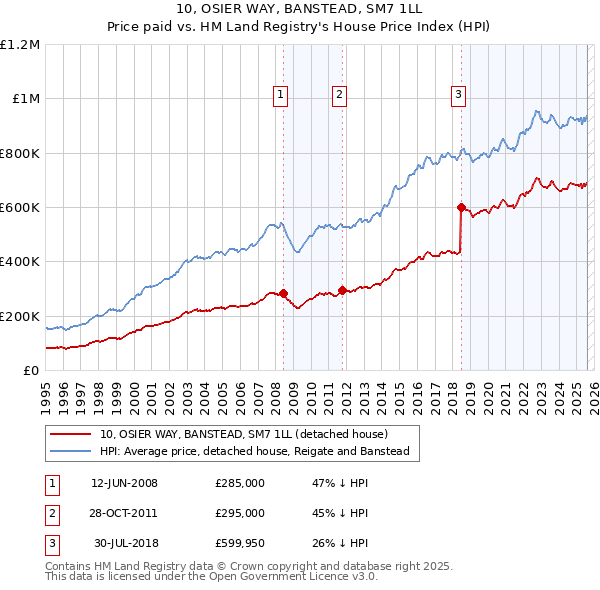 10, OSIER WAY, BANSTEAD, SM7 1LL: Price paid vs HM Land Registry's House Price Index